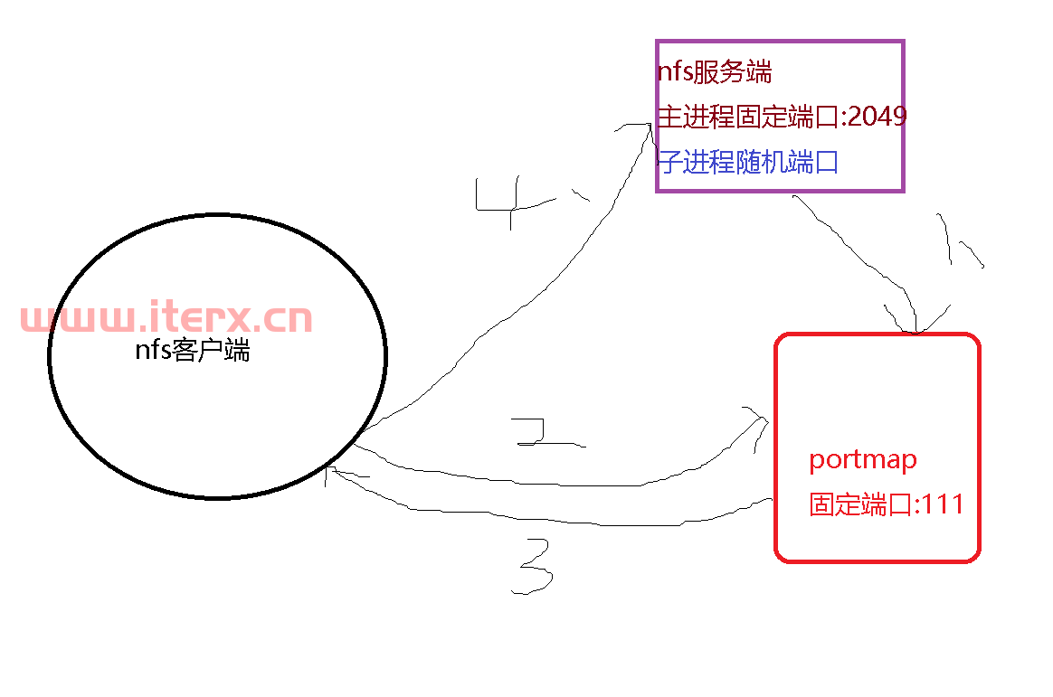 Windows Server部署nfs 服务